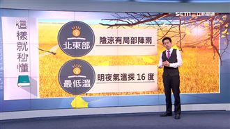 周末低溫探16度　下周又有秋老虎