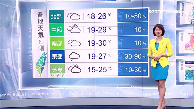 天氣好轉！明水氣減少、白天漸回溫
