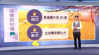 明立冬更熱破30度　後天變涼降5度
