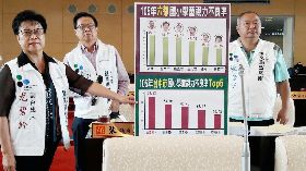 議員指台中國小學童視力不良六都第2