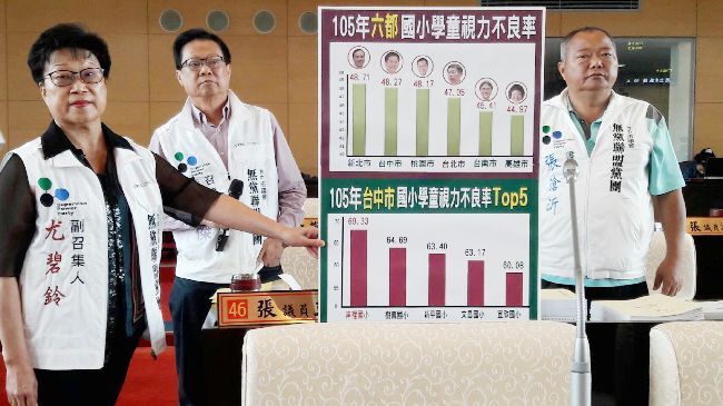 台中國小童「惡視力」比例　六都第二