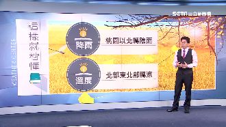 天氣忽冷忽熱！　明日桃園以北轉陰雨