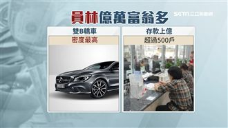 彰化員林億萬富翁多！雙B密度台最高