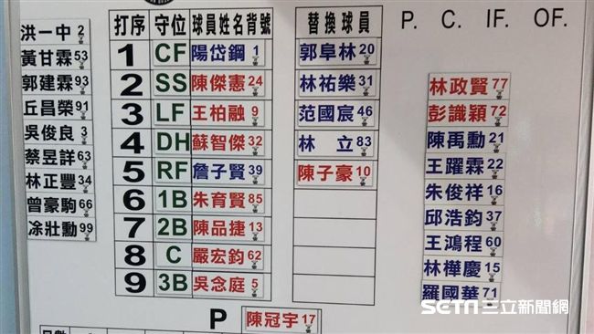 二木康太先發　中華隊測試7名左打群