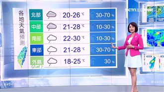 南部雨緩回暖　東北部一路濕冷到周二