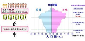 人口金字塔　圖／國發會提供