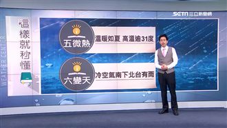 好天氣只到明天！北中南高溫飆31度