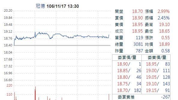 馬玉山辭世前交棒　冠德今漲逾3%