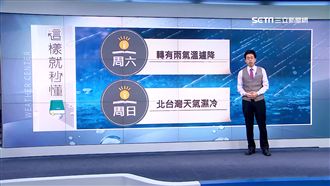 北部探15度！冷空氣襲台週末轉濕涼