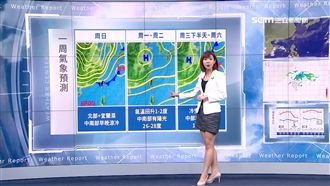 跟冷空氣say掰掰　明北部微幅回溫