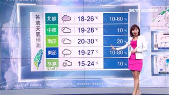 夏衣別收！明起回溫週二飆破30度