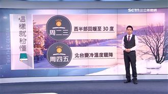 今年最後一熱！全台回暖轉晴飆30度