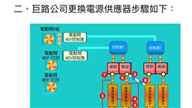 八一五大停電肇因　八一五全台大停電事件，經查肇因於中油公司未調整好控制模式，負責更換中油公司桃園供氣中心大潭計量站電源供應器巨路公司作業時因而斷電；電力恢復後，電動閥預設值仍為關閉，最終供氣中斷，釀成全台多處無預警大停電。圖為巨路公司更換電源供應器步驟一覽。（翻攝畫面）中央社記者吳睿騏桃園傳真  106年9月21日