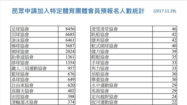 全民最熱衷足球　申請個人會員破萬
