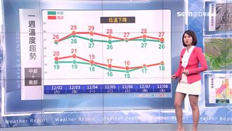 把握一天好天氣！明中南部撥雲見日