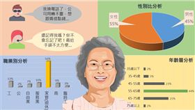 「猜猜我是誰」詐騙被害人分析圖（刑事局提供）