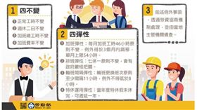 鬆綁七休一  勞動部3張圖強調把關作為(圖/翻攝自勞動部臉書)