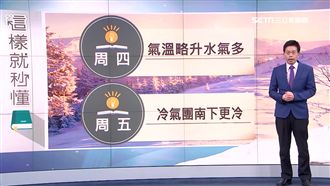 明白天略回溫　周五更冷再探12度