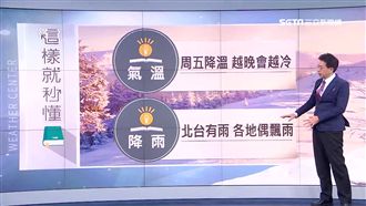 冷氣團發威！明越晚越冷　低溫再下修