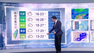 明北部回暖　中南部溫差達10度