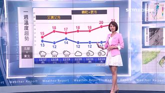 別被太陽騙！冷氣團接力襲台冷一周