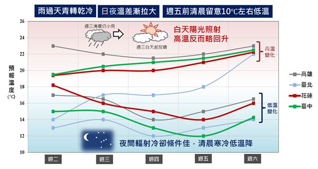 週五前探10度！一張圖秒懂氣溫變化