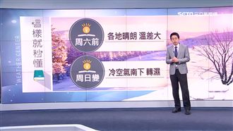 明全台晴朗無雨　乾冷天氣到周六