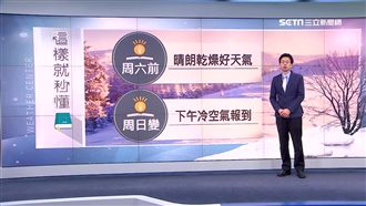 明午後冷空氣減弱　全台回暖放晴