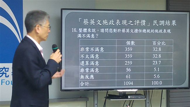 藍智庫民調：小英執政28%民眾滿意