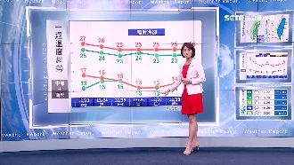 明日下午變天！北部夜晚溫度剩14度
