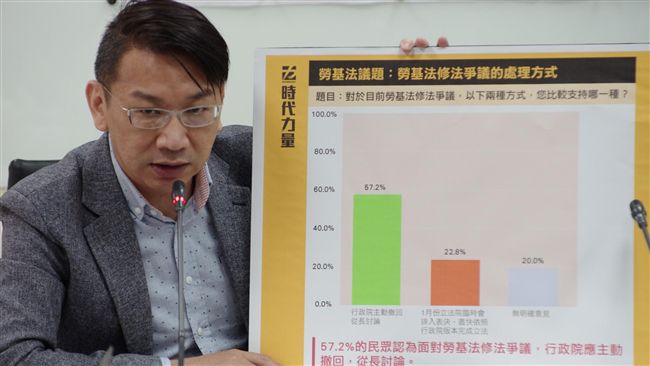 6成民眾反勞基法　時力籲別開臨時會