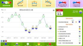 國發會公布11月景氣燈號。（圖／翻攝國發會網站）