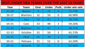 ▲美國網站統計過去幾年小分比例最高的球隊。（圖／取自Covers網站）