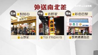 外送差異大！北中重品牌、南部在地化