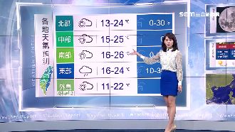 好天氣到周三　周末水氣增、全台有雨