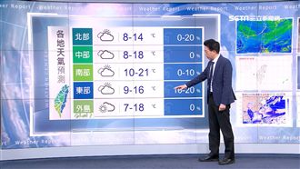 冰凍番薯！明後天轉乾迎「最冷三天」