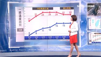 明晨低溫探10度　冷空氣減弱漸回暖