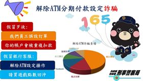 解除分期詐騙示意圖（警方提供）