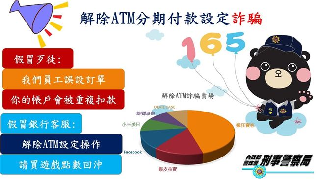 瘋狂賣客詐騙橫行　他網購遭騙28萬