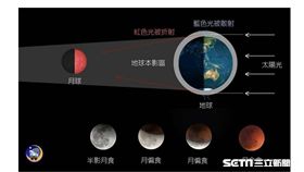 月全食,氣象局,天文。