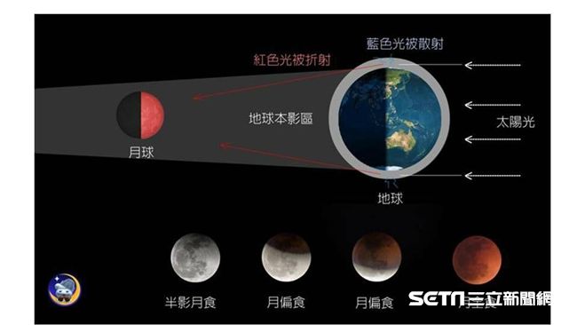 下週三各地可見月全食　這時段看最美