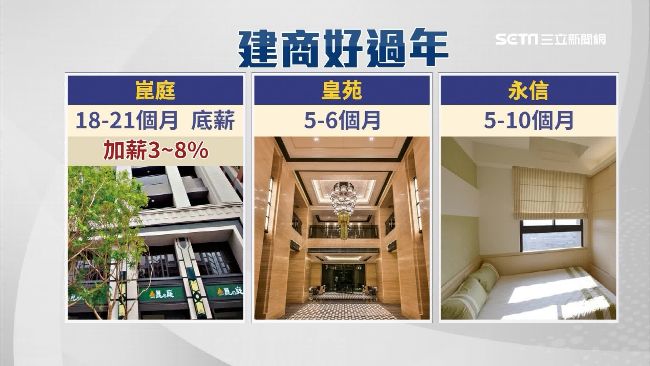 建設年終21個月　造船業虧損減薪