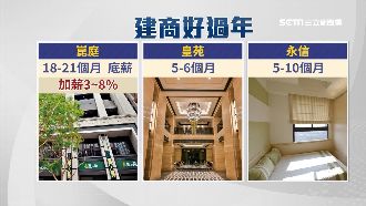 建設年終21個月　造船業虧損減薪