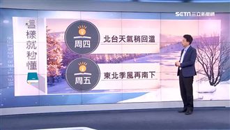 明東北風減弱略回溫　周五再變天