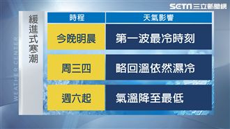 第一波最冷時刻！北台灣明晨低溫十度