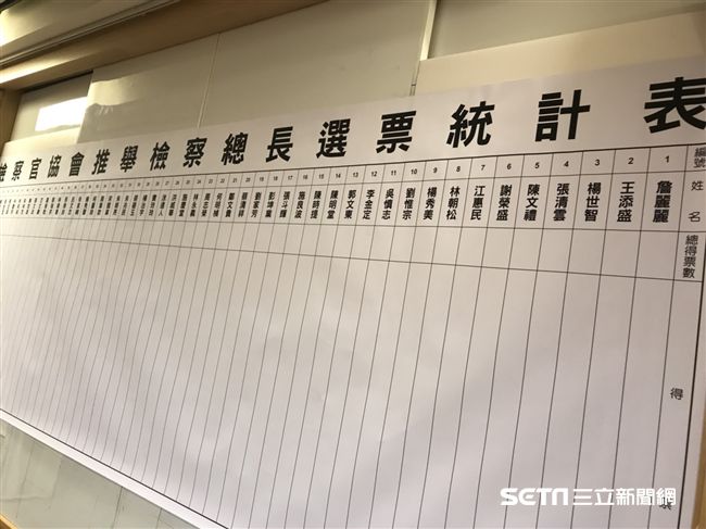 總長人選推薦　檢協會公布前5高票