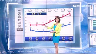 寒潮發威！明白天高溫恐剩不到10度