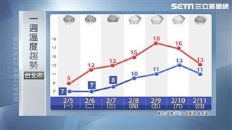 凍感低溫6度！寒流馬拉松今明最顛峰