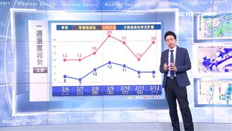 明起有雨漸回暖　周五高溫攀上2字頭