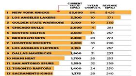 ▲富比士公布NBA球隊市價。（圖／取自富比士雜誌）